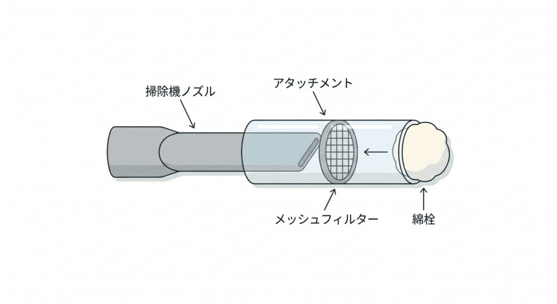 ゴキすぅ～ぽんの構造を示すイメージ画像